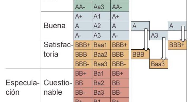 Imagen del día: calidad de la deuda de España según las agencias de rating
