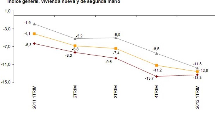 El precio de la vivienda acelera su caída hasta el 12,6% anual, según el ine