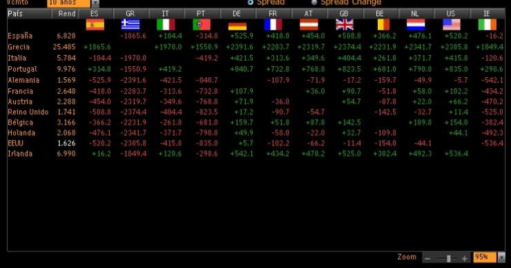 Rentabilidad de los bonos soberanos a 10 años y diferencias por países