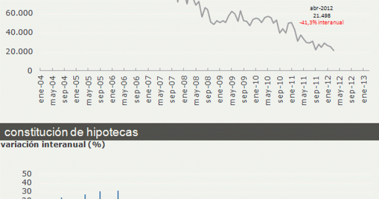 Las hipotecas concedidas bajan otro 31% y encadenan dos años de caídas