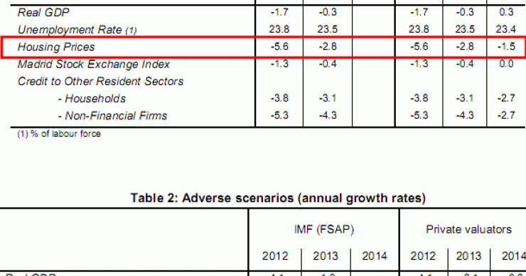 El precio de la vivienda en España podría bajar hasta un 26,4%, según las auditorías (tablas)