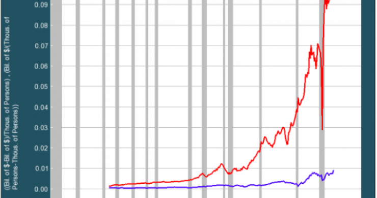 Imagen del día: evolución del beneficio por empleado en la banca (línea roja) y el resto de industrias de eeuu (línea azul)