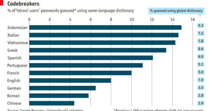 España, entre los países donde es más fácil piratear las contraseñas de Internet