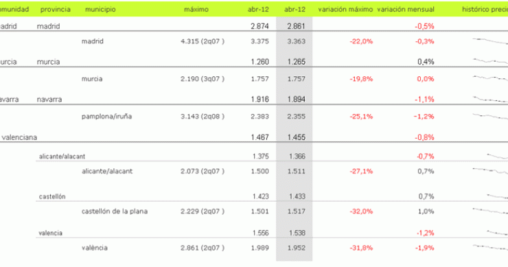 Índice mayo idealista.com: la vivienda usada en España baja un 0,7% durante el mes de mayo