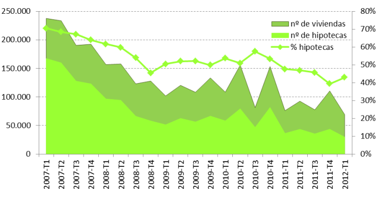 Más de la mitad de las viviendas ya se compra sin hipoteca
