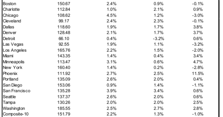 El precio de la vivienda sube en mayo en todas las principales ciudades de eeuu (gráficos)