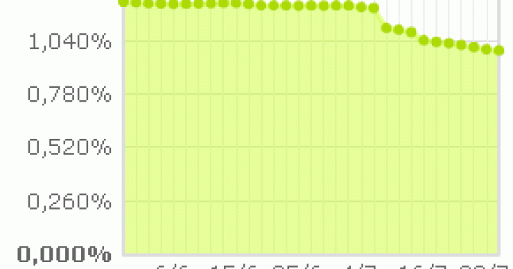 El euríbor por debajo del 1%: calcula cuánto bajará tu hipoteca