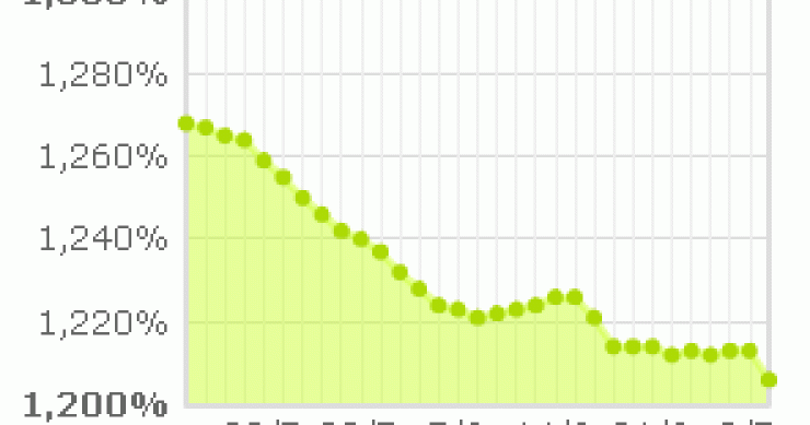 El Euribor espera al bce en mínimos