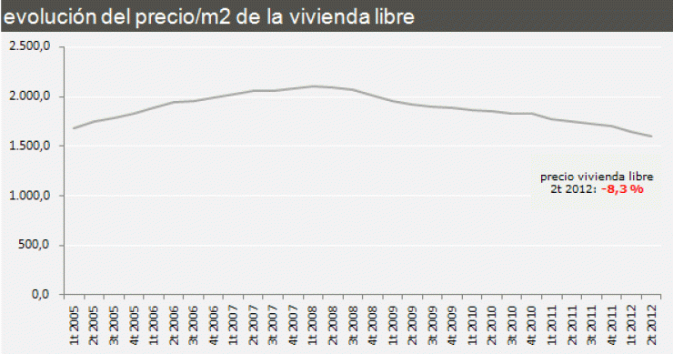 El precio de la vivienda cae un 8,3%, su mayor descenso desde el comienzo de la crisis