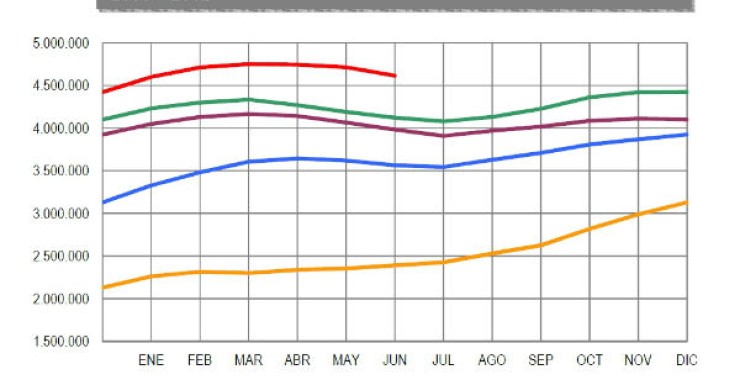 El paro baja en 98.853 personas en el mejor junio desde 1996