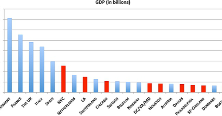 Imagen del día: tamaño de las economías de países europeos vs ciudades americanas