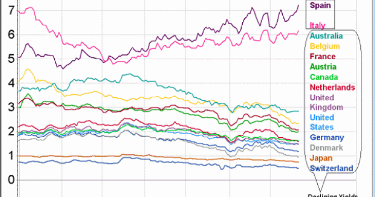 Imagen del día: evolución de la rentabilidad de los bonos a 10 años de los principales países