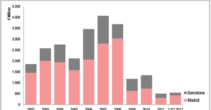 Los precios de los alquileres de oficinas de Madrid y Barcelona continúan bajando, según jones lang lasalle