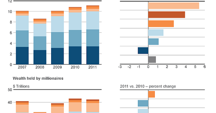 Imagen del día: crece el número de millonarios pero baja su riqueza