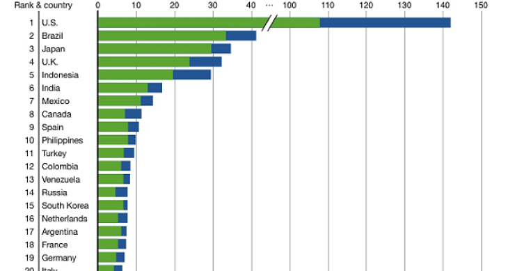 Imagen del día: los 20 países con más cuentas de twitter