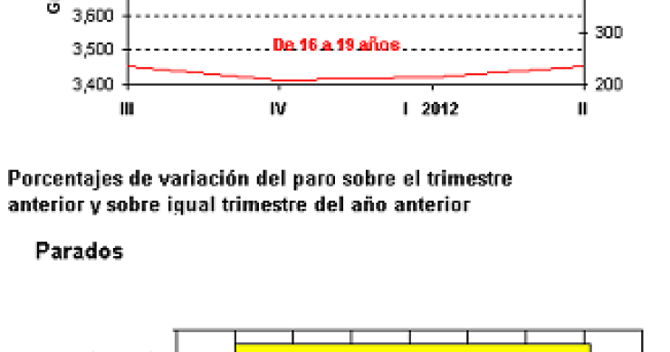 Paro España: sube en 53.500 personas, hasta el 24,63% (gráficos)