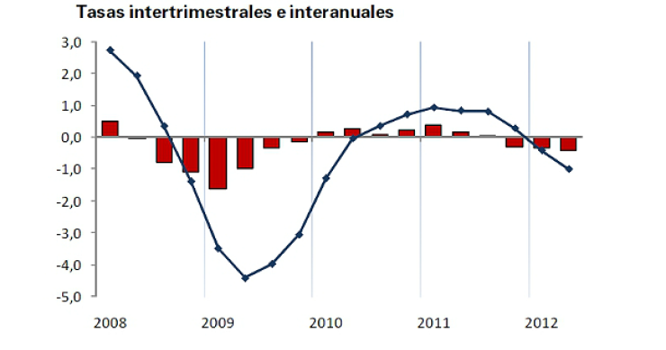 El PIB bajó un 0,4% en el segundo trimestre del año