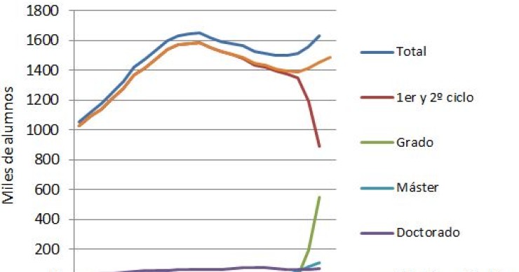 Imagen del día: el número de estudiantes universitarios del curso 2011/2012 supera las cifras del curso 1999/2000