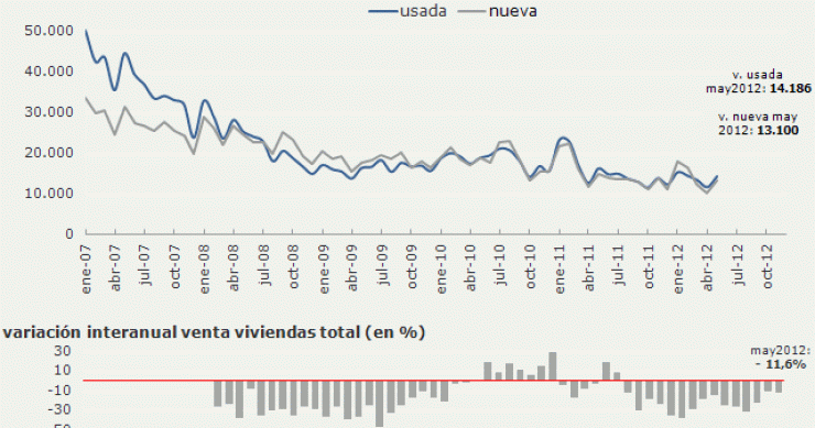 La venta de viviendas en España repunta un 26,6% en mayo pero cae en términos anuales