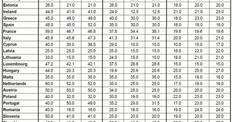 Imagen del día: España pasa a ser el cuarto país de Europa con impuestos más altos