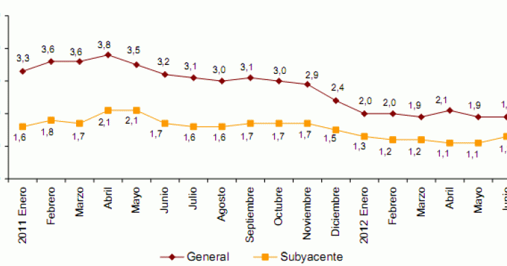 Imagen del día: evolución del ipc en España