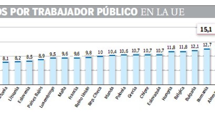 Imagen del día: España, entre los países de la ue con menor número de empleados públicos con un funcionario por cada 15,1 habitantes