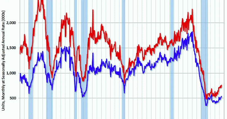 El inicio de viviendas en eeuu crece en junio a máximos de 2008