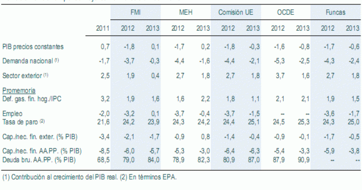 La patronal bancaria dice que "aún no ha culminado el ajuste del precio de la vivienda"