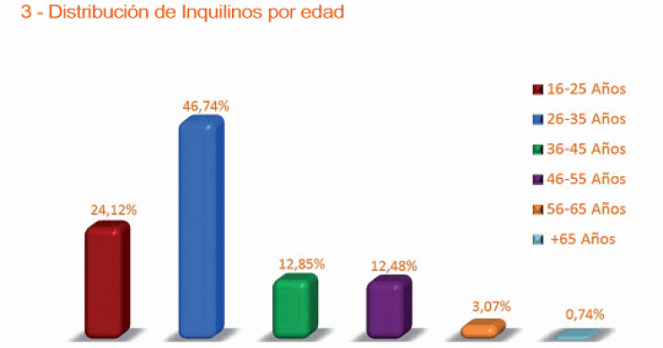 Radiografía del inquilino: hombre joven, trabajador eventual y soltero