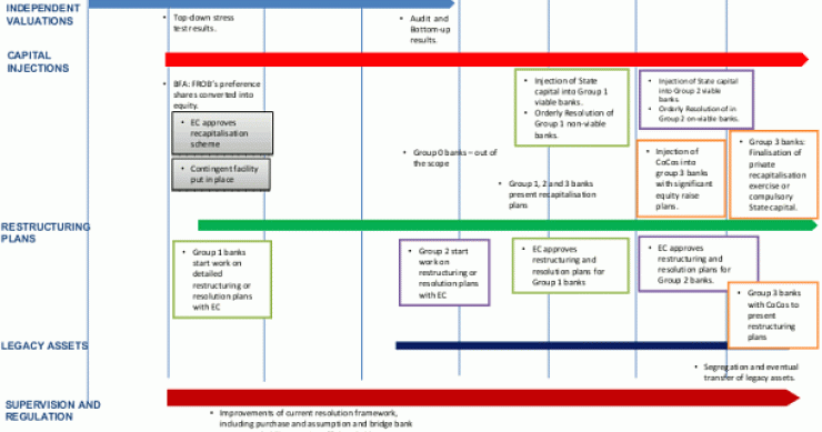 Las 32 condiciones impuestas a España por Europa para rescatar a la banca