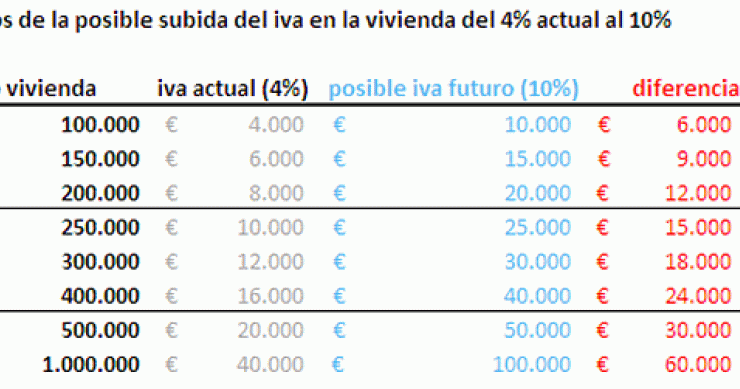 Confirmado: el iva por la vivienda subirá al 10% en 2013