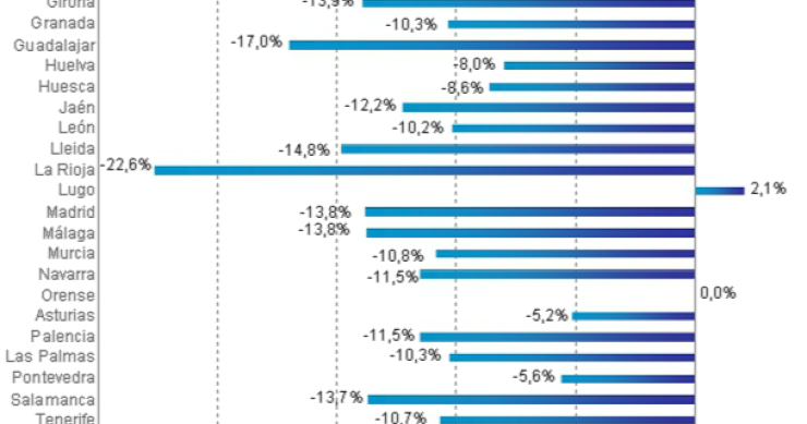 El precio de la vivienda en España cae de media un 11,5%, según tinsa