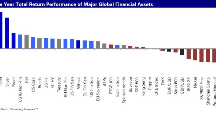 Imagen del día: rentabilidad de distintos activos de inversión en cinco años