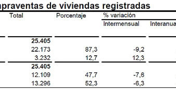  La venta de viviendas vuelve a caer en junio y suma ya 16 meses de descensos