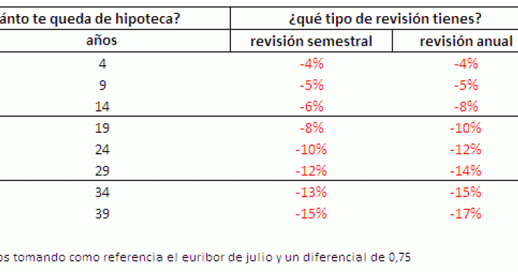 El Euribor, en mínimos:¿Cuánto bajará tu hipoteca, un 4%, 10% ó 17%?