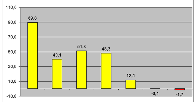 El stock de pisos nuevos bajó en 2011 un 1,7% hasta las 676.038 viviendas, según fomento