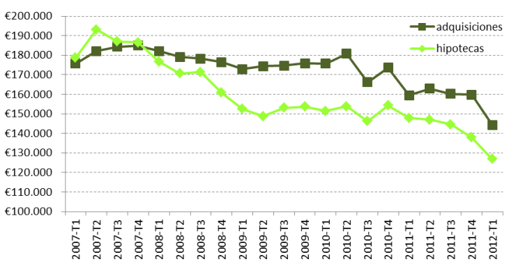 Se siguen concediendo hipotecas por encima del 80% del valor de compra
