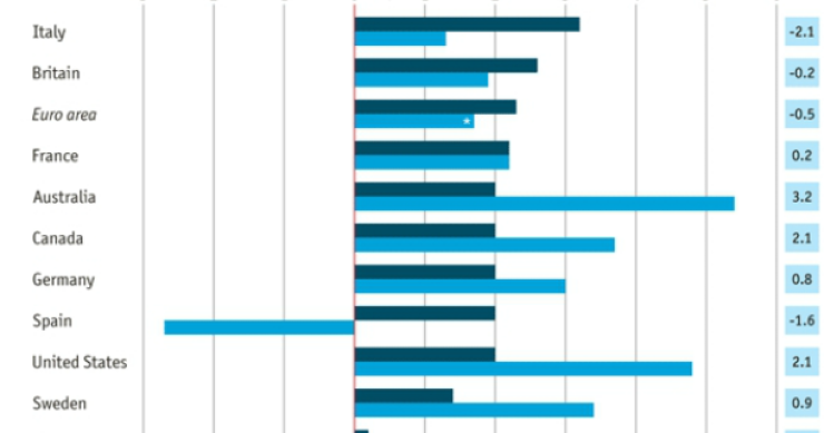  Imagen del día: previsiones de salarios, inflación y PIB en las principales economías