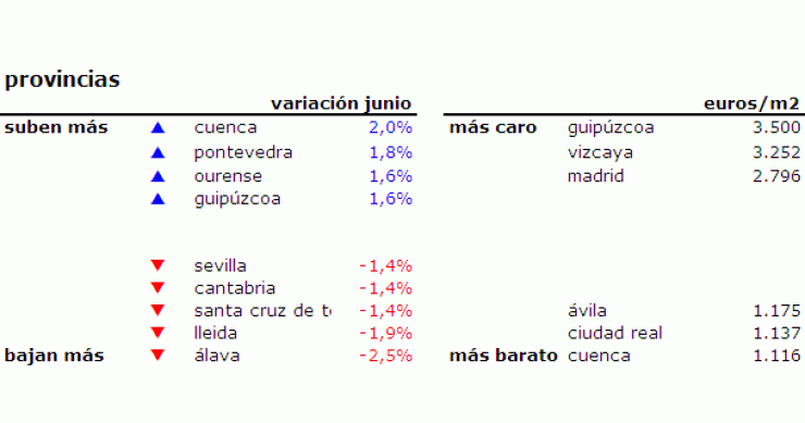 Índice idealista.com: el precio de la vivienda cae en julio a un ritmo record del 10,6% interanual