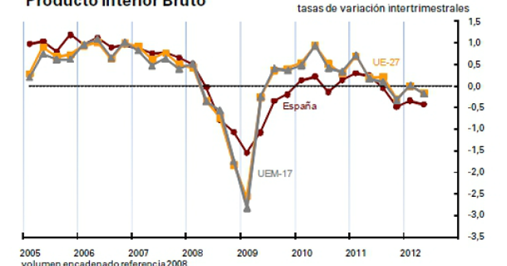  La economía española cae un 1,3% en el segundo trimestre del año