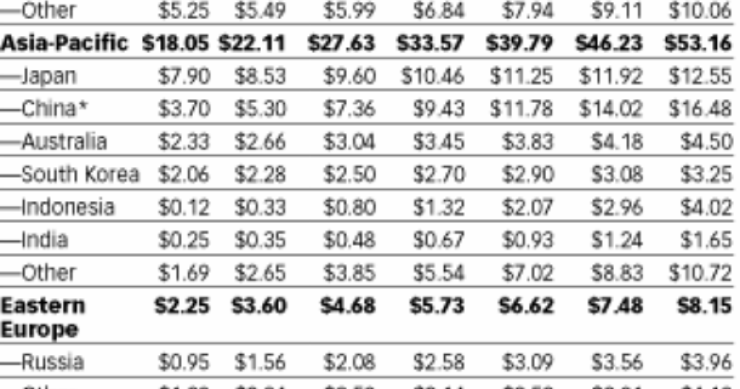 Imagen del día: previsiones de inversión publicitaria online en todo el mundo