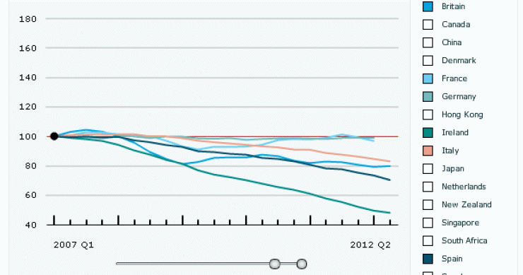 Irlanda y España lideran las caídas del precio de la vivienda desde el inicio de la crisis, según "the economist" (gráfico)