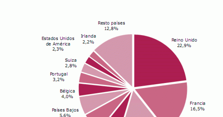 El número de turistas marca un máximo en un mal año para España