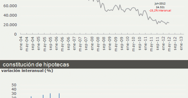 Las hipotecas concedidas bajan un 25,2% en junio y acumulan 26 meses de caídas