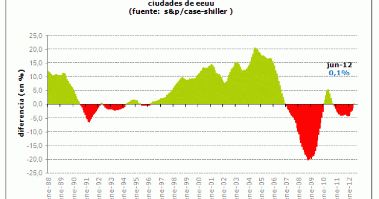 El precio de la vivienda en eeuu sube por primera vez desde 2010