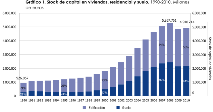 La crisis evaporó 360.000 millones del valor de todas las viviendas de España hasta 2010 (gráficos)