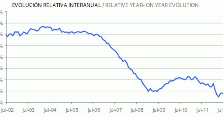 Informe tinsa julio: el precio de la vivienda sigue bajando y acumula una caída del 31% desde máximos