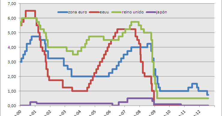 El bce mantiene los tipos y draghi despierta a los mercados de su sueño de verano (gráfico)