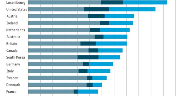  Imagen del día: salarios en distintos países en función del nivel de estudios