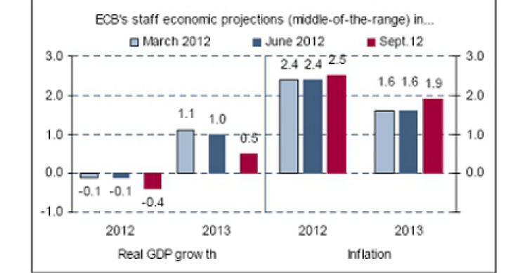 Imagen del día: evolución de las previsiones del bce sobre PIB e inflación de la zona euro